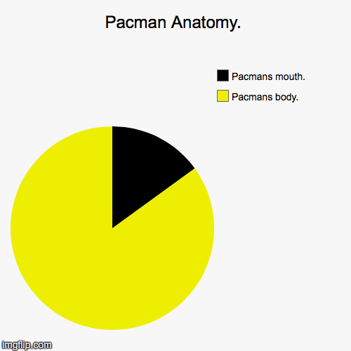 image tagged in funny,pie charts | made w/ Imgflip chart maker