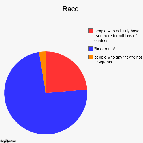 image tagged in funny,pie charts | made w/ Imgflip chart maker