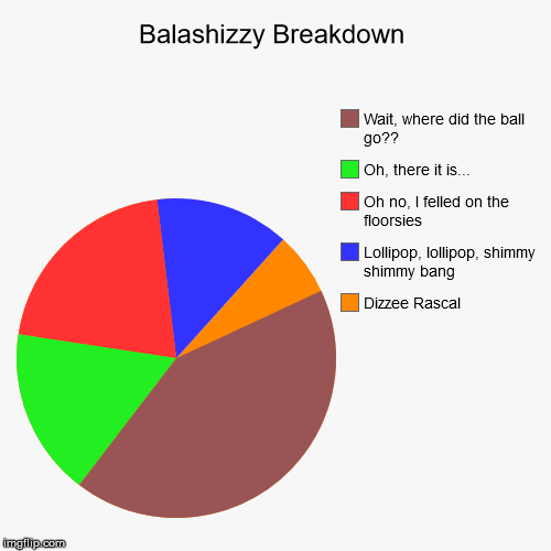 Balashizzy Breakdown | Dizzee Rascal, Lollipop, lollipop, shimmy shimmy bang, Oh no, I felled on the floorsies, Oh, there it is..., Wait, wh | image tagged in funny,pie charts | made w/ Imgflip chart maker