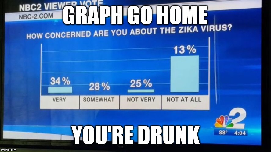 That's not how graphs work... | GRAPH GO HOME; YOU'RE DRUNK | image tagged in graph,fail | made w/ Imgflip meme maker