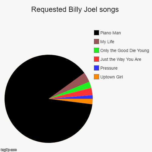 He Has Other Songs, People | image tagged in funny,pie charts,billy joel,80s,70s | made w/ Imgflip chart maker