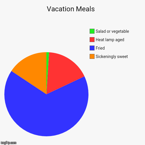 image tagged in funny,pie charts | made w/ Imgflip chart maker
