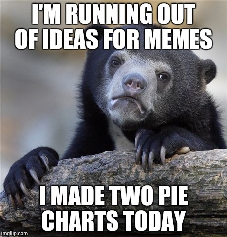 And they are super easy to make  | I'M RUNNING OUT OF IDEAS FOR MEMES; I MADE TWO PIE CHARTS TODAY | image tagged in memes,confession bear | made w/ Imgflip meme maker