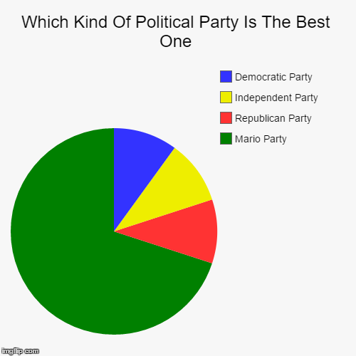 :D | image tagged in funny,pie charts,democrats,republicans,mario party,independent party | made w/ Imgflip chart maker