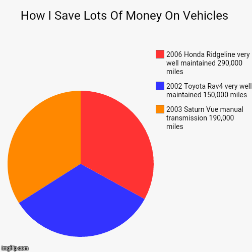 NO HIGH CAR PAYMENTS FOR ME | image tagged in funny,pie charts | made w/ Imgflip chart maker