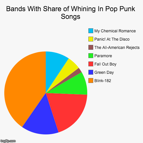 bands with share of whining in pop punk songs imgflip pop punk charts