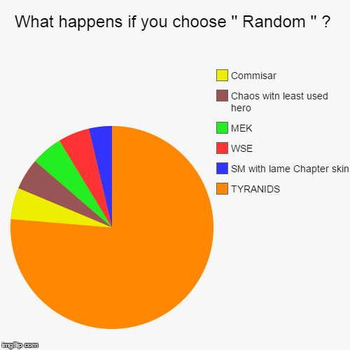 What happens if you choose '' Random '' ? | TYRANIDS, SM with lame Chapter skin, WSE, MEK, Chaos witn least used hero, Commisar | image tagged in funny,pie charts | made w/ Imgflip chart maker