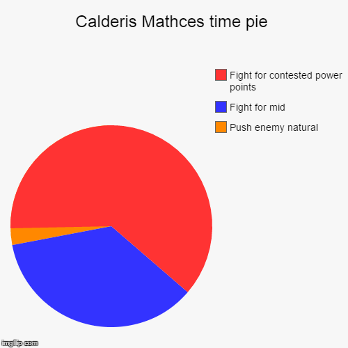 Calderis Mathces time pie | Push enemy natural, Fight for mid, Fight for contested power points | image tagged in funny,pie charts | made w/ Imgflip chart maker