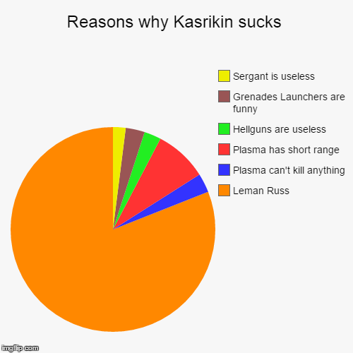 Reasons why Kasrikin sucks | Leman Russ, Plasma can't kill anything, Plasma has short range, Hellguns are useless, Grenades Launchers are fu | image tagged in funny,pie charts | made w/ Imgflip chart maker