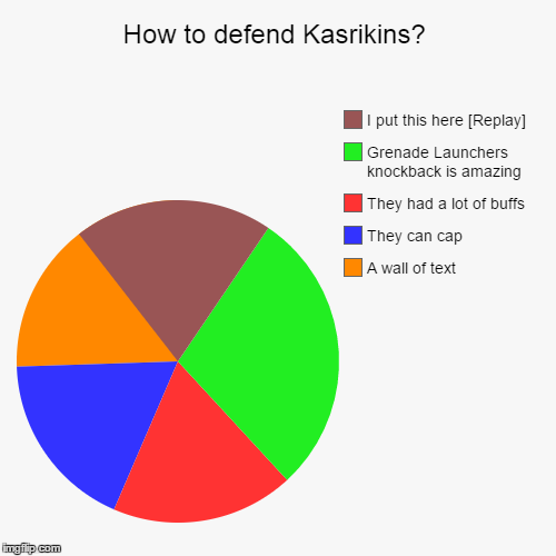 How to defend Kasrikins? | A wall of text, They can cap, They had a lot of buffs, Grenade Launchers knockback is amazing, I put this here [R | image tagged in funny,pie charts | made w/ Imgflip chart maker
