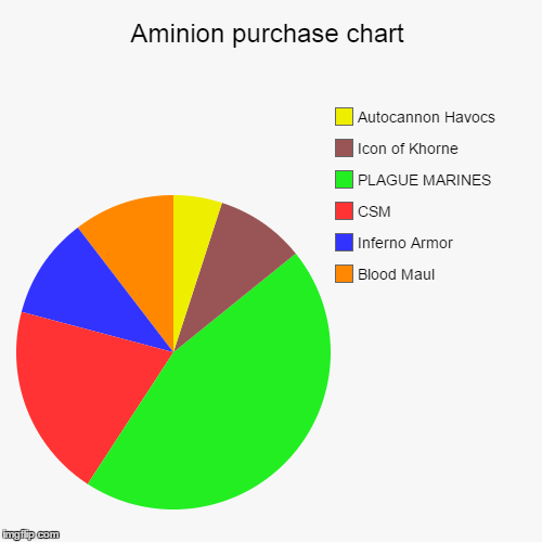 Aminion purchase chart | Blood Maul, Inferno Armor, CSM, PLAGUE MARINES, Icon of Khorne, Autocannon Havocs | image tagged in funny,pie charts | made w/ Imgflip chart maker
