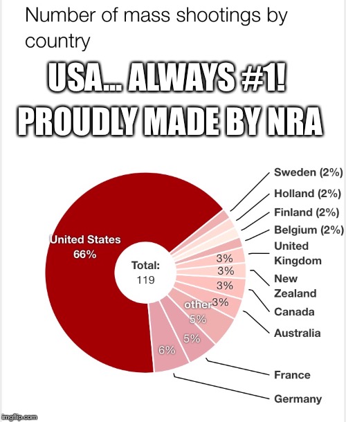 Mass Shooting GOLD MEDAL? USA! | PROUDLY MADE BY NRA; USA... ALWAYS #1! | image tagged in mass shooting,nra,gun control | made w/ Imgflip meme maker
