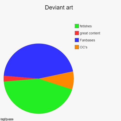 image tagged in funny,pie charts | made w/ Imgflip chart maker