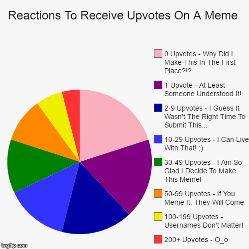 Reactions To Receiving Upvotes On A Meme | image tagged in funny,pie charts,imgflip,upvotes,reactions,memes | made w/ Imgflip chart maker