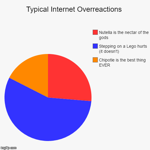 image tagged in pie charts,funny,memes,legos,nutella,chipotle | made w/ Imgflip chart maker