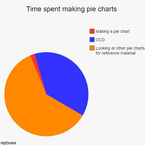 Because OCD | image tagged in funny,pie charts,ocd | made w/ Imgflip chart maker