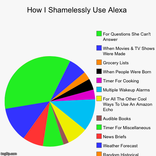 image tagged in funny,pie charts | made w/ Imgflip chart maker