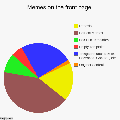 We are all guilty of this at one point, even me | image tagged in funny,pie charts | made w/ Imgflip chart maker