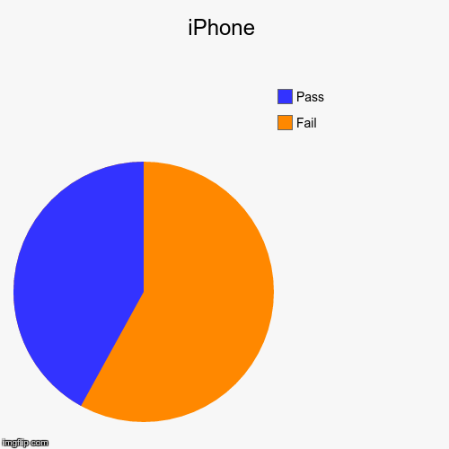 iPhone | Fail, Pass | image tagged in funny,pie charts | made w/ Imgflip chart maker