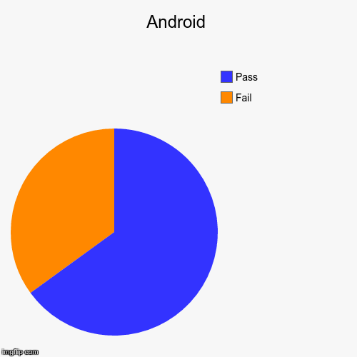 Android | Fail, Pass | image tagged in funny,pie charts | made w/ Imgflip chart maker
