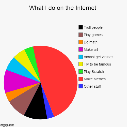 What i do on the Internet | image tagged in funny,pie charts | made w/ Imgflip chart maker