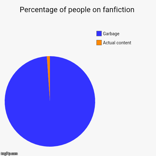 Percentage of people on fanfiction | Actual content, Garbage | image tagged in funny,pie charts | made w/ Imgflip chart maker