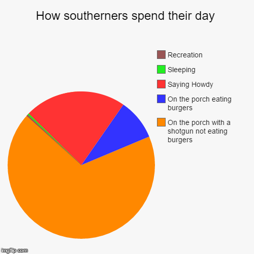 image tagged in funny,pie charts | made w/ Imgflip chart maker