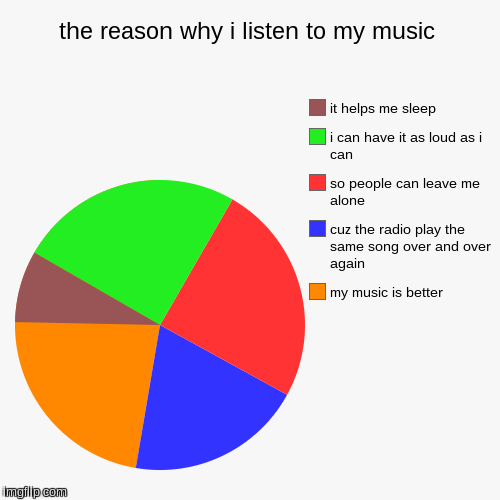 the reason why i listen to my music - Imgflip