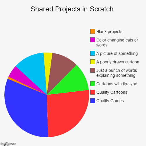 image tagged in funny,pie charts | made w/ Imgflip chart maker