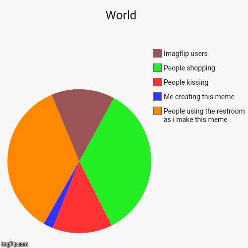 image tagged in funny,pie charts | made w/ Imgflip chart maker