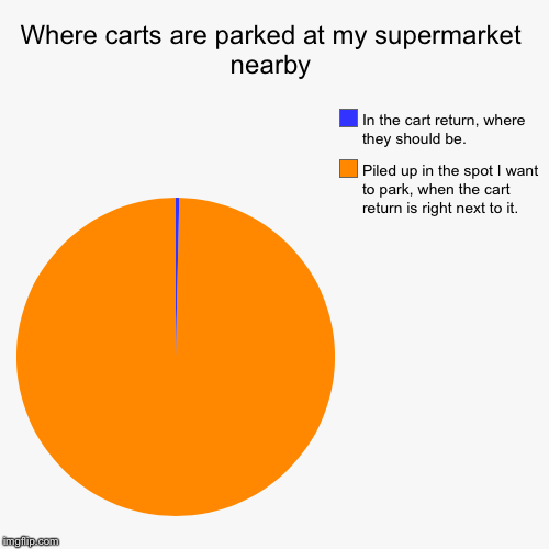 Where carts are parked at my supermarket nearby | Piled up in the spot I want to park, when the cart return is right next to it., In the car | image tagged in funny,pie charts | made w/ Imgflip chart maker