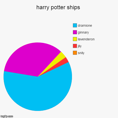 Harry Potter Pie Charts