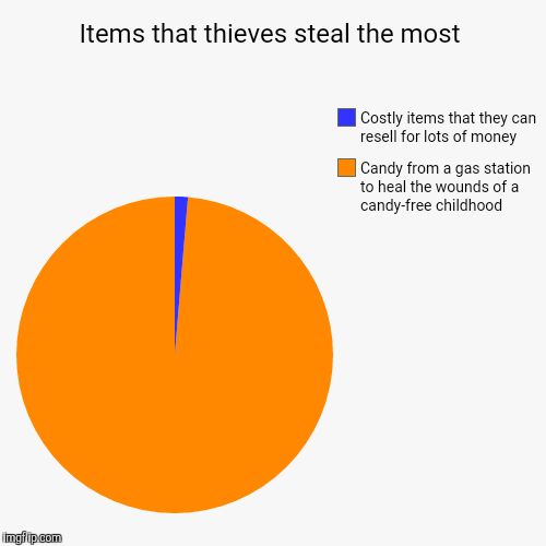 Items that thieves steal the most | Candy from a gas station to heal the wounds of a candy-free childhood, Costly items that they can resell | image tagged in funny,pie charts | made w/ Imgflip chart maker