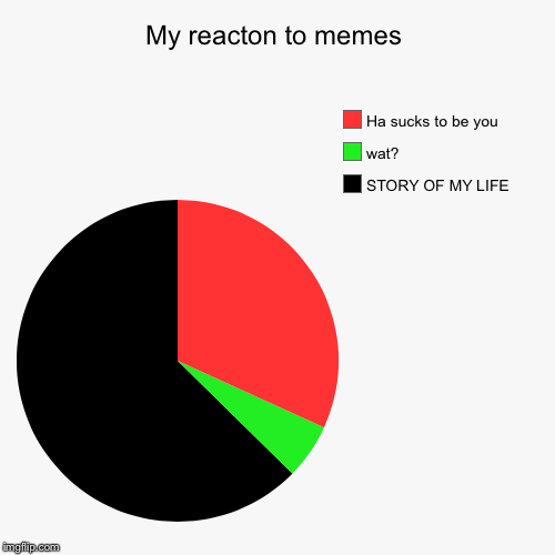 image tagged in funny,pie charts | made w/ Imgflip chart maker