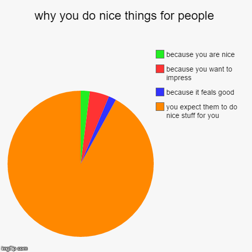 image tagged in funny,pie charts | made w/ Imgflip chart maker