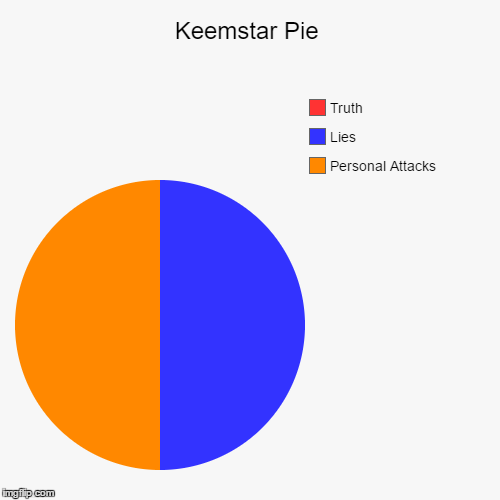 Keemstar Pie | Personal Attacks, Lies, Truth | image tagged in funny,pie charts | made w/ Imgflip chart maker
