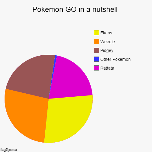 image tagged in funny,pie charts | made w/ Imgflip chart maker