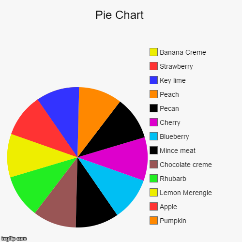 image tagged in funny,pie charts | made w/ Imgflip chart maker