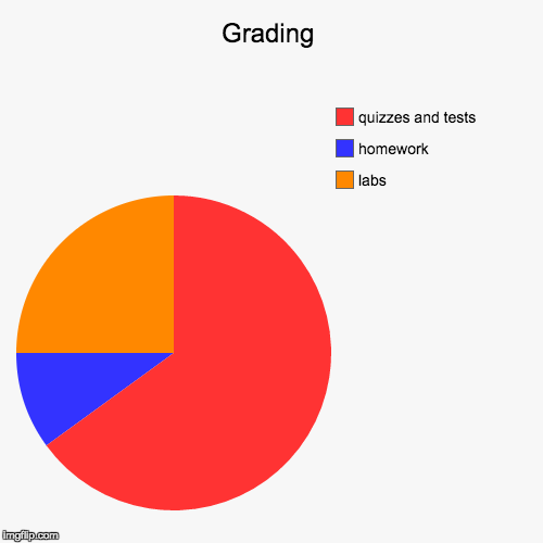 grading | image tagged in funny,pie charts | made w/ Imgflip chart maker