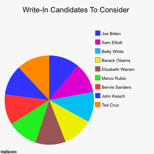 image tagged in funny,pie charts | made w/ Imgflip chart maker