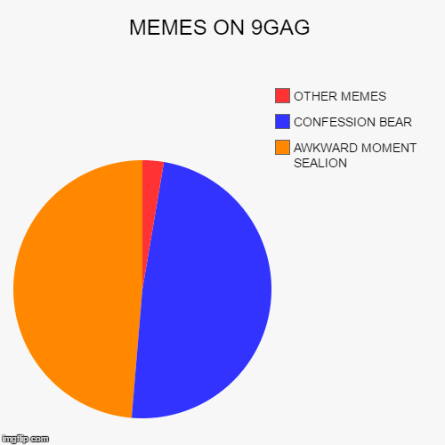 Sorry, but it's true! | image tagged in funny,pie charts,9gag,memes | made w/ Imgflip chart maker