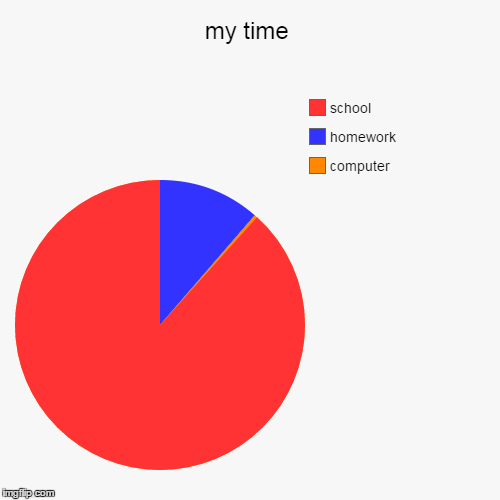 image tagged in funny,pie charts,aint nobody got time for that,time,school,homework | made w/ Imgflip chart maker
