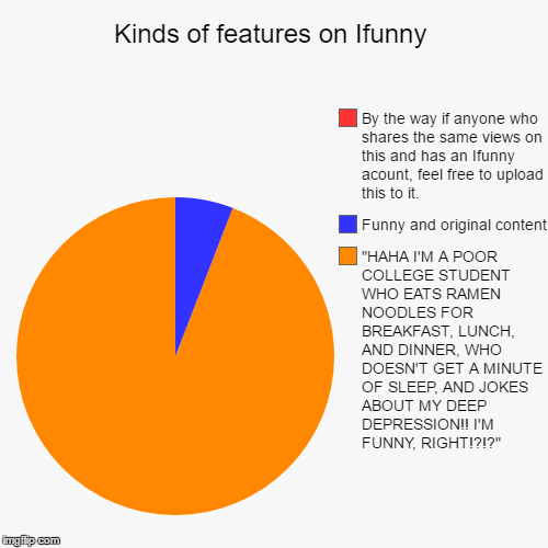 After having Ifunny for a couple months | image tagged in funny,pie charts,ifunny,memes | made w/ Imgflip chart maker