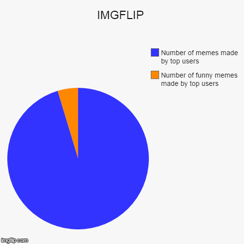 top user | image tagged in pie charts,imgflip unite,top users,raydog,weakmeme | made w/ Imgflip chart maker