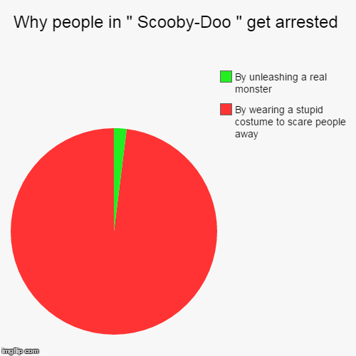 Arrested | image tagged in pie charts | made w/ Imgflip chart maker