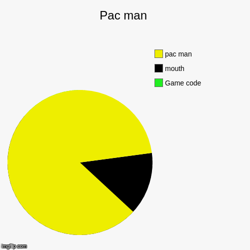 image tagged in funny,pie charts | made w/ Imgflip chart maker