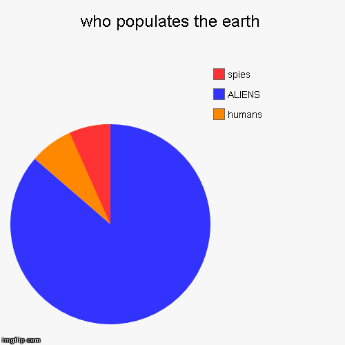 who populates the earth | image tagged in funny,pie charts | made w/ Imgflip chart maker