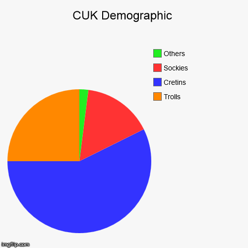CUK Demographic | Trolls, Cretins, Sockies, Others | image tagged in funny,pie charts | made w/ Imgflip chart maker