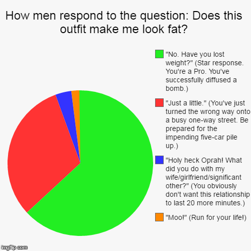 image tagged in funny,pie charts | made w/ Imgflip chart maker