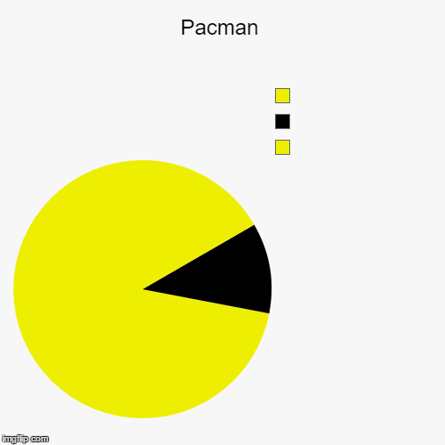 How to make pacman with a pie chart | image tagged in funny,pie charts | made w/ Imgflip chart maker